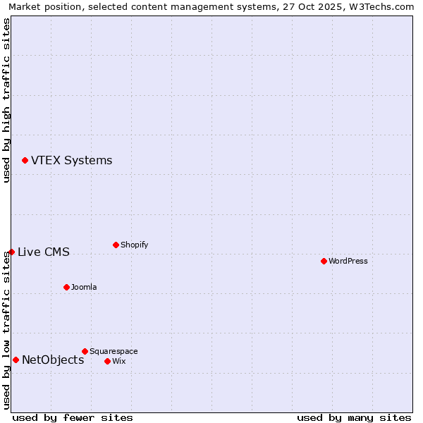 Market position of VTEX Systems vs. NetObjects vs. Live CMS