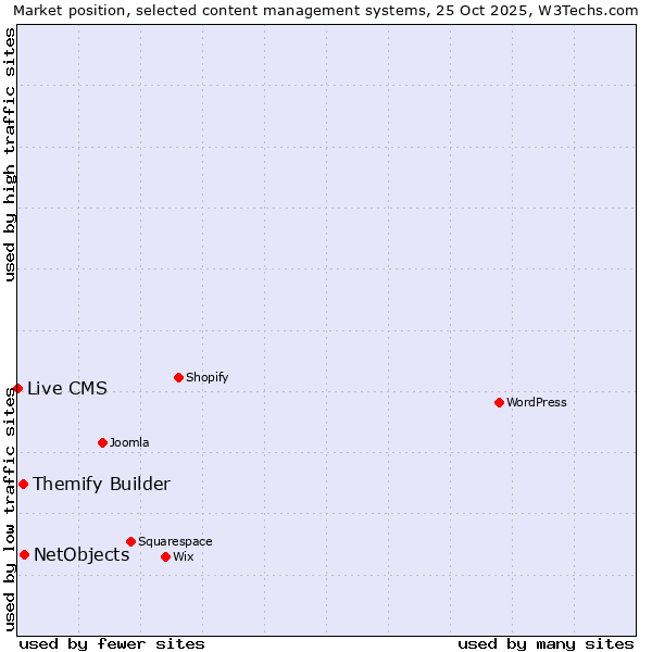 Market position of NetObjects vs. Themify Builder vs. Live CMS