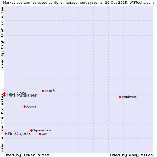 Market position of NetObjects vs. TWT Publisher vs. Live CMS