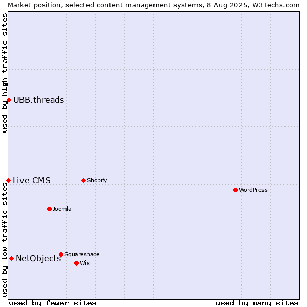Market position of NetObjects vs. UBB.threads vs. Live CMS