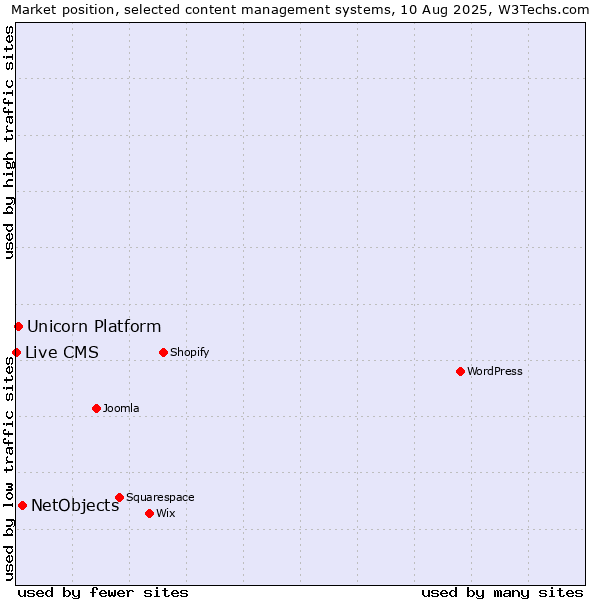 Market position of NetObjects vs. Unicorn Platform vs. Live CMS