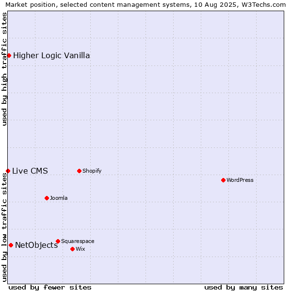 Market position of NetObjects vs. Higher Logic Vanilla vs. Live CMS