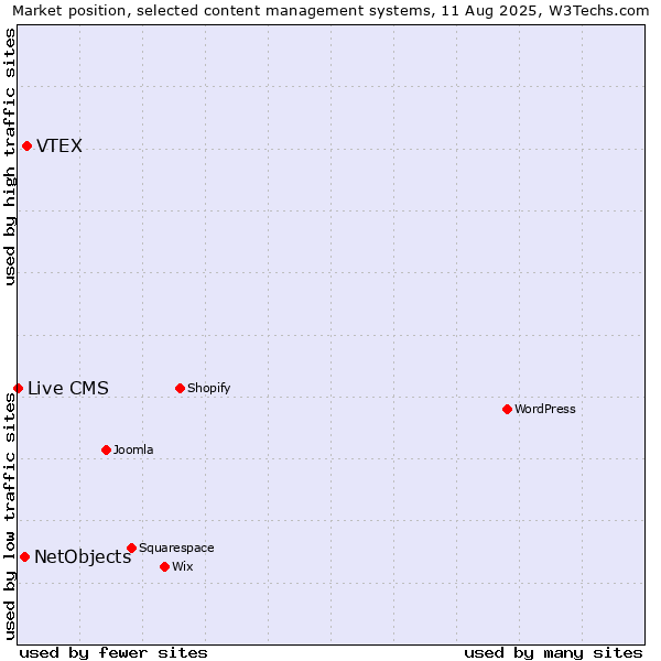 Market position of VTEX vs. NetObjects vs. Live CMS