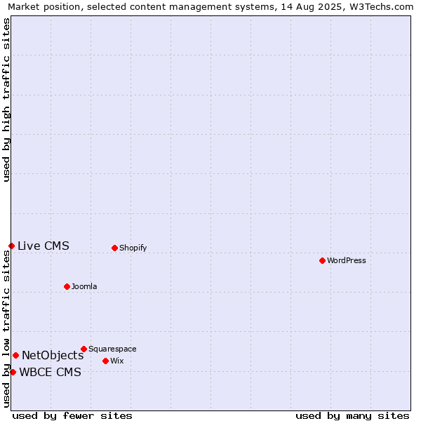 Market position of NetObjects vs. WBCE CMS vs. Live CMS