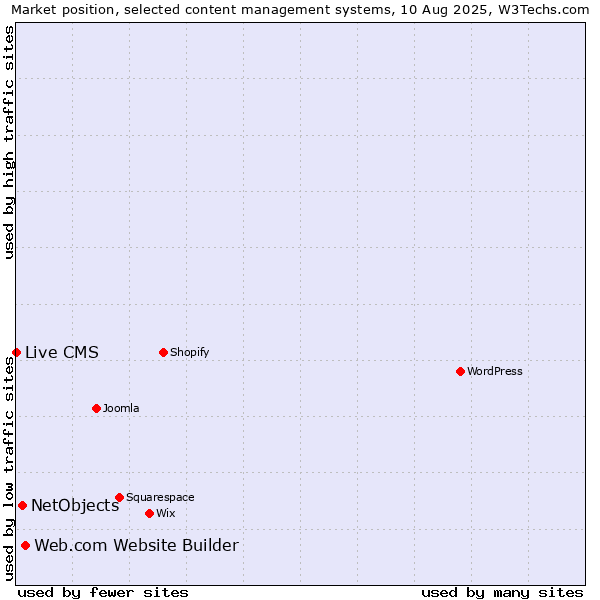 Market position of Web.com Website Builder vs. NetObjects vs. Live CMS