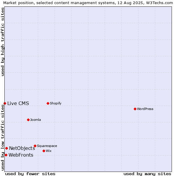 Market position of NetObjects vs. WebFronts vs. Live CMS