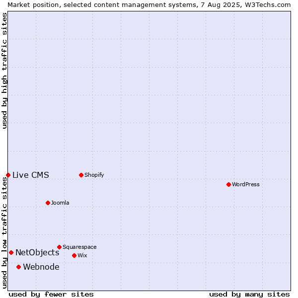 Market position of Webnode vs. NetObjects vs. Live CMS