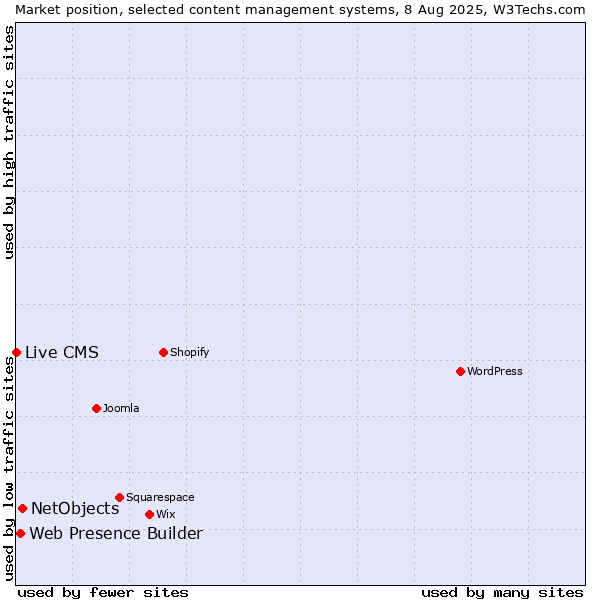 Market position of NetObjects vs. Web Presence Builder vs. Live CMS