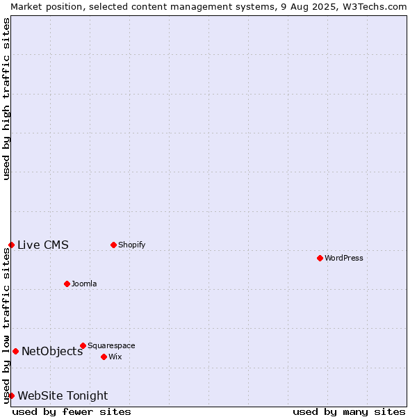 Market position of NetObjects vs. Live CMS vs. WebSite Tonight