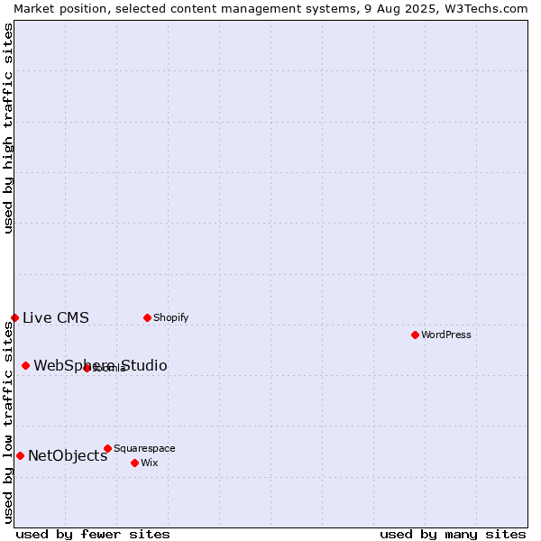 Market position of WebSphere Studio vs. NetObjects vs. Live CMS