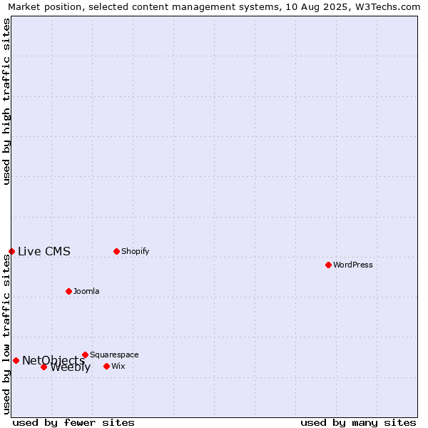Market position of Weebly vs. NetObjects vs. Live CMS