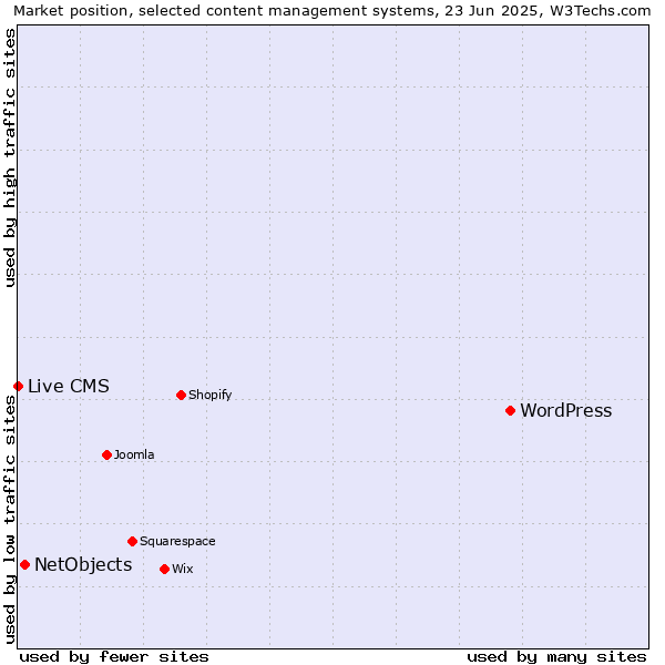 Market position of WordPress vs. NetObjects vs. Live CMS