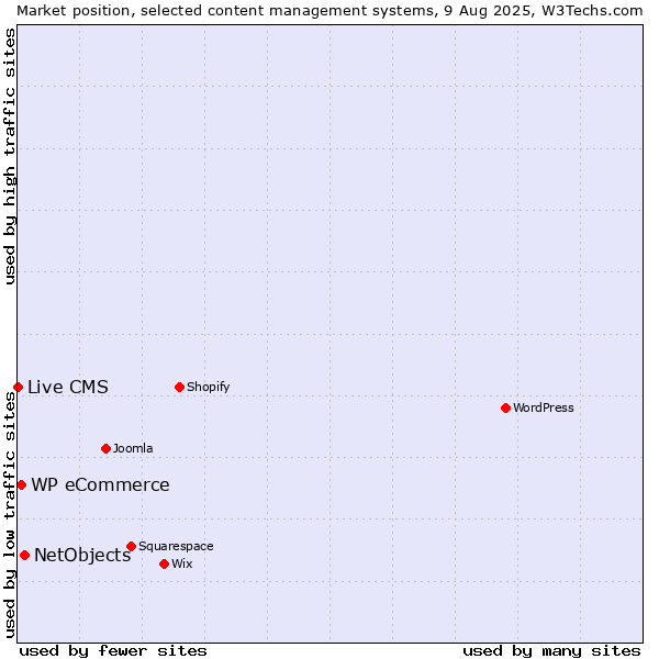 Market position of NetObjects vs. WP eCommerce vs. Live CMS