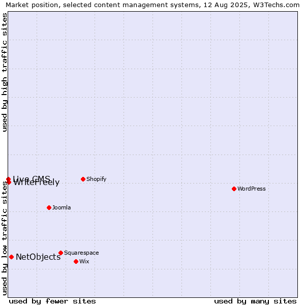 Market position of NetObjects vs. WriteFreely vs. Live CMS