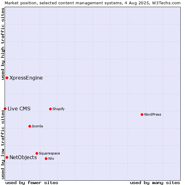 Market position of XpressEngine vs. NetObjects vs. Live CMS