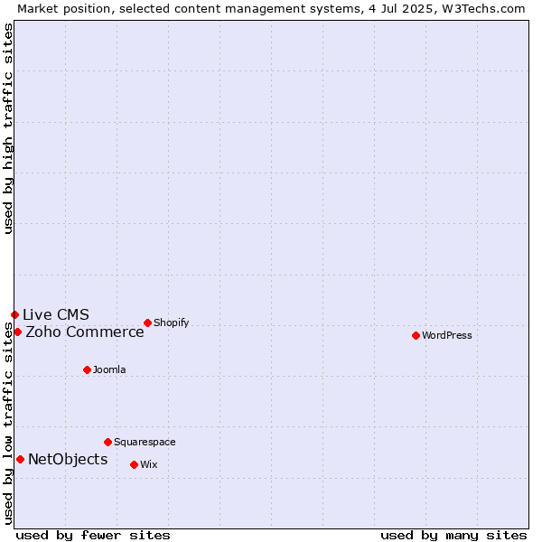 Market position of NetObjects vs. Zoho Commerce vs. Live CMS