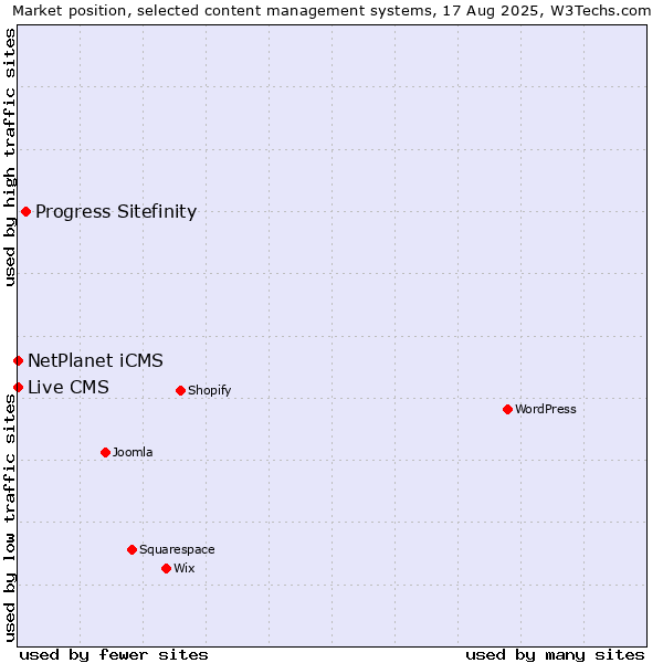 Market position of Progress Sitefinity vs. NetPlanet iCMS vs. Live CMS