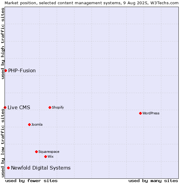 Market position of Newfold Digital Systems vs. PHP-Fusion vs. Live CMS