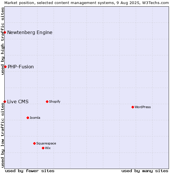 Market position of PHP-Fusion vs. Newtenberg Engine vs. Live CMS