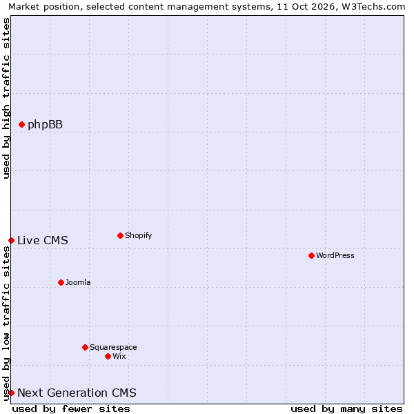 Market position of phpBB vs. Live CMS vs. Next Generation CMS