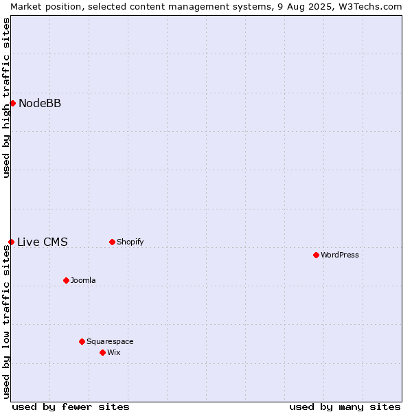 Market position of NodeBB vs. Live CMS