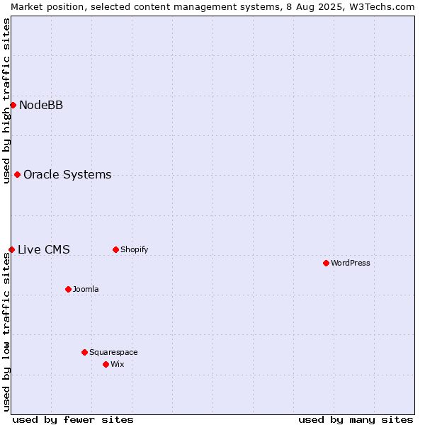 Market position of Oracle Systems vs. NodeBB vs. Live CMS