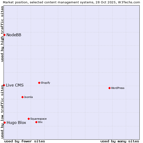 Market position of Hugo Blox vs. NodeBB vs. Live CMS