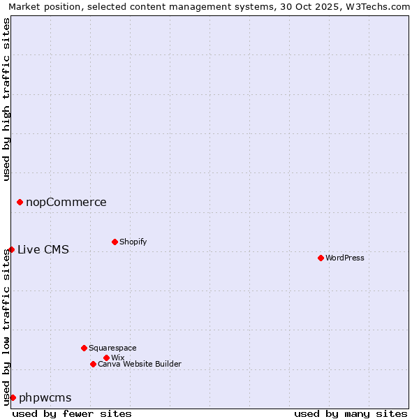 Market position of nopCommerce vs. phpwcms vs. Live CMS