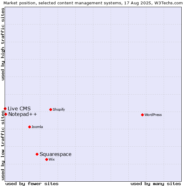 Market position of Squarespace vs. Notepad++ vs. Live CMS