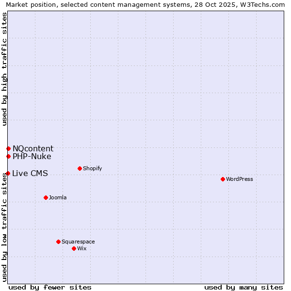 Market position of NQcontent vs. PHP-Nuke vs. Live CMS