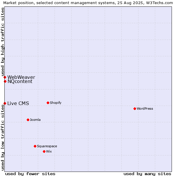 Market position of NQcontent vs. Live CMS vs. WebWeaver