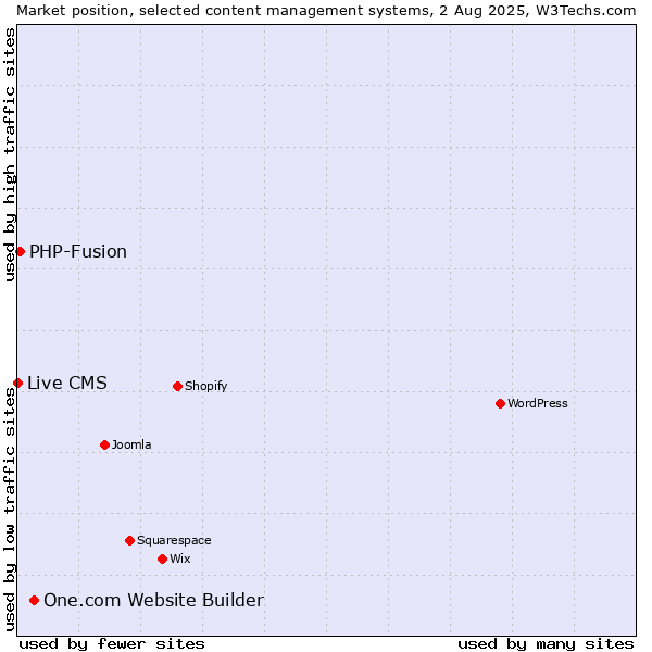 Market position of One.com Website Builder vs. PHP-Fusion vs. Live CMS