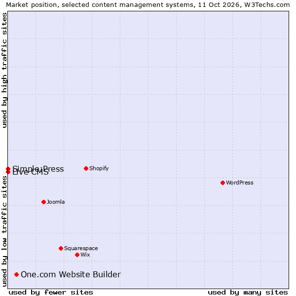 Market position of One.com Website Builder vs. Live CMS vs. Simple:Press