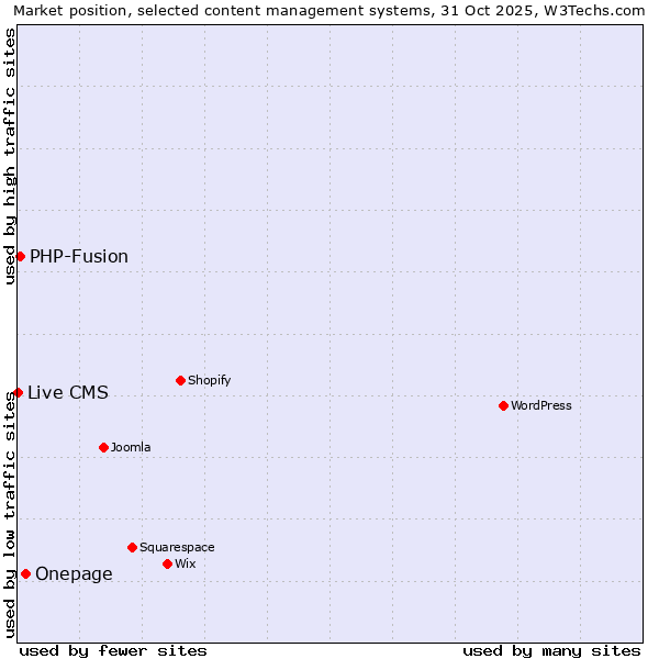 Market position of Onepage vs. PHP-Fusion vs. Live CMS