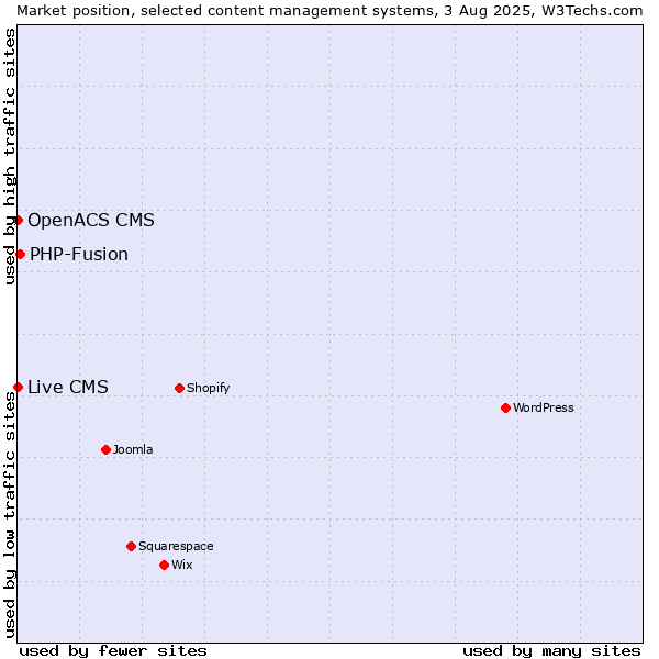 Market position of PHP-Fusion vs. Live CMS vs. OpenACS CMS