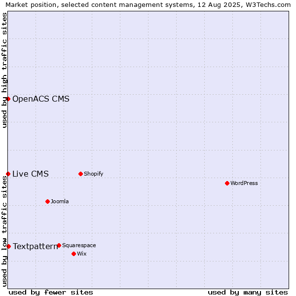 Market position of Textpattern vs. Live CMS vs. OpenACS CMS
