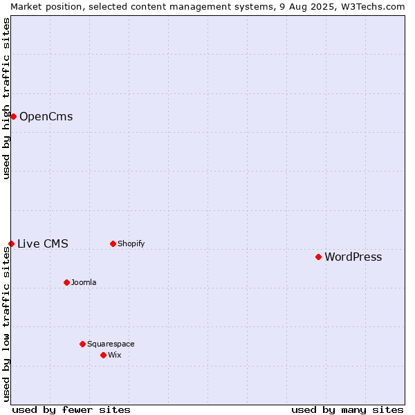 Market position of WordPress vs. OpenCms vs. Live CMS