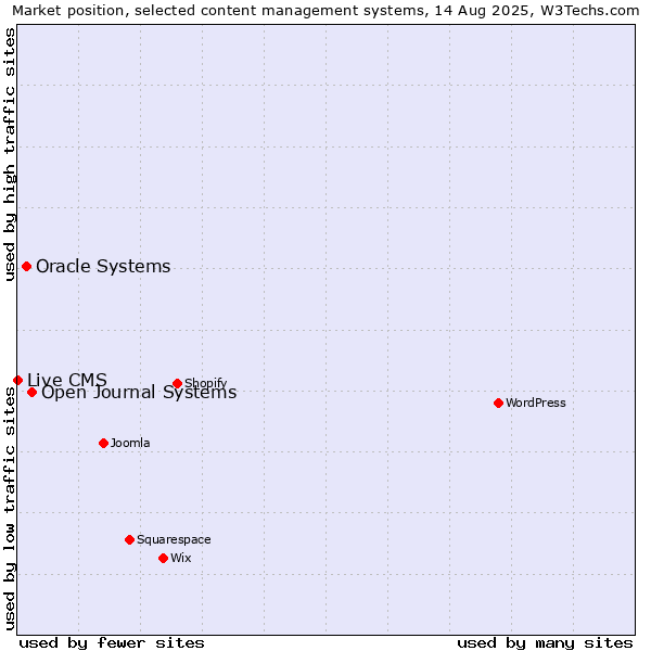 Market position of Open Journal Systems vs. Oracle Systems vs. Live CMS