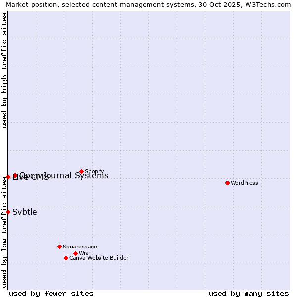 Market position of Open Journal Systems vs. Live CMS vs. Svbtle