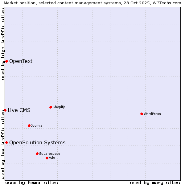 Market position of OpenSolution Systems vs. OpenText vs. Live CMS