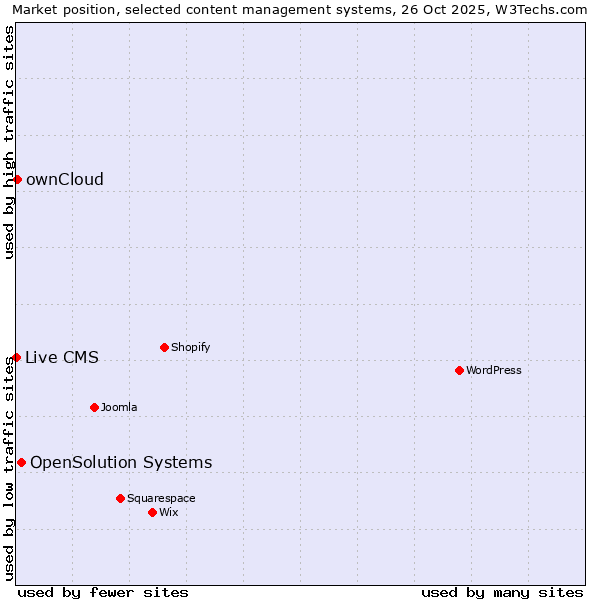 Market position of OpenSolution Systems vs. ownCloud vs. Live CMS