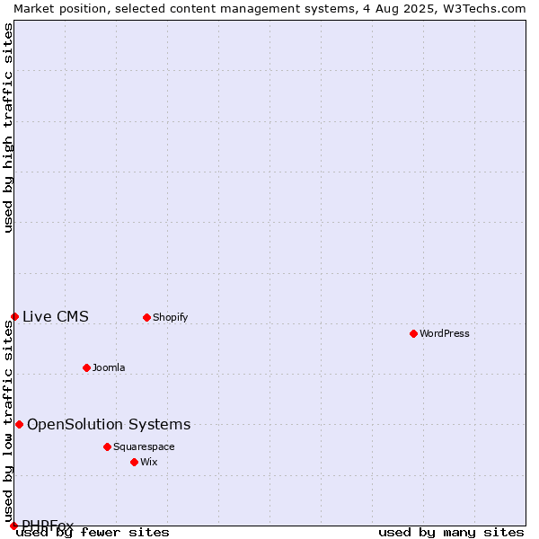 Market position of OpenSolution Systems vs. Live CMS vs. PHPFox