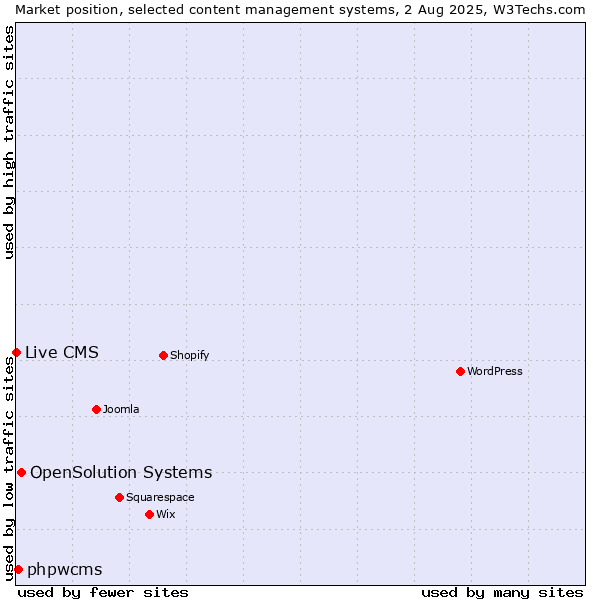 Market position of OpenSolution Systems vs. phpwcms vs. Live CMS