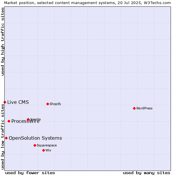 Market position of ProcessWire vs. OpenSolution Systems vs. Live CMS