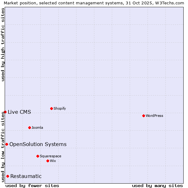 Market position of Restaumatic vs. OpenSolution Systems vs. Live CMS