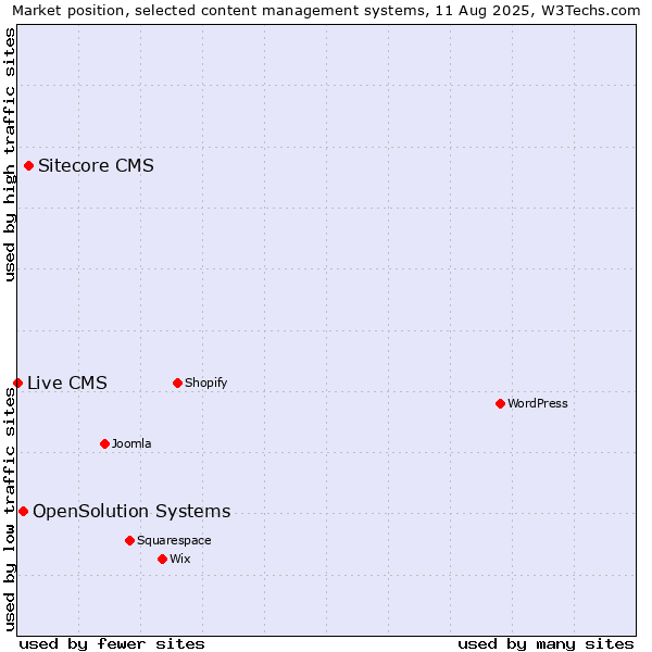 Market position of Sitecore CMS vs. OpenSolution Systems vs. Live CMS