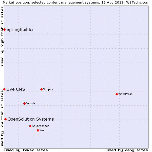 Market position of OpenSolution Systems vs. SpringBuilder vs. Live CMS