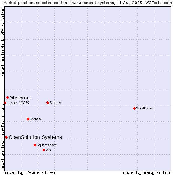 Market position of Statamic vs. OpenSolution Systems vs. Live CMS