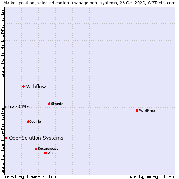 Market position of Webflow vs. OpenSolution Systems vs. Live CMS