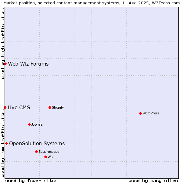 Market position of OpenSolution Systems vs. Web Wiz Forums vs. Live CMS
